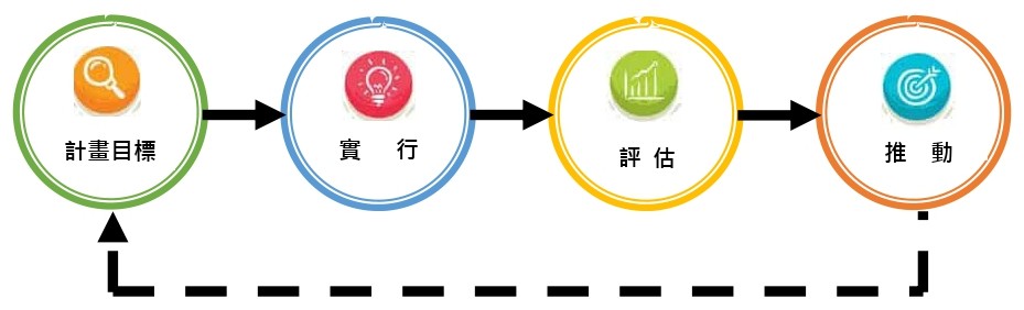 PDCA品質管理循環圖